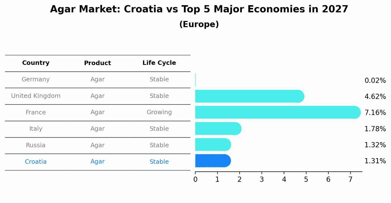 Agar Market: Croatia vs Top 5 Major Economies in 2027 (Europe)