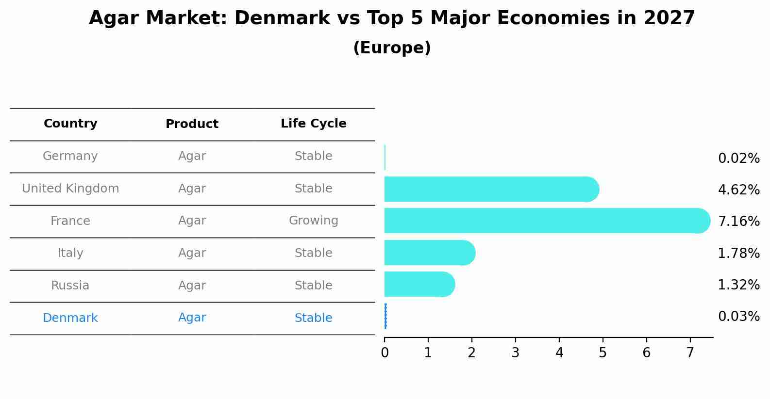 Agar Market: Denmark vs Top 5 Major Economies in 2027 (Europe)