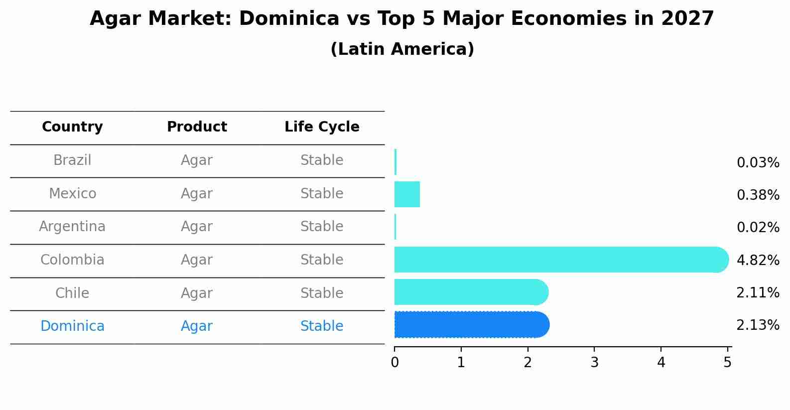 Agar Market: Dominica vs Top 5 Major Economies in 2027 (Latin America)