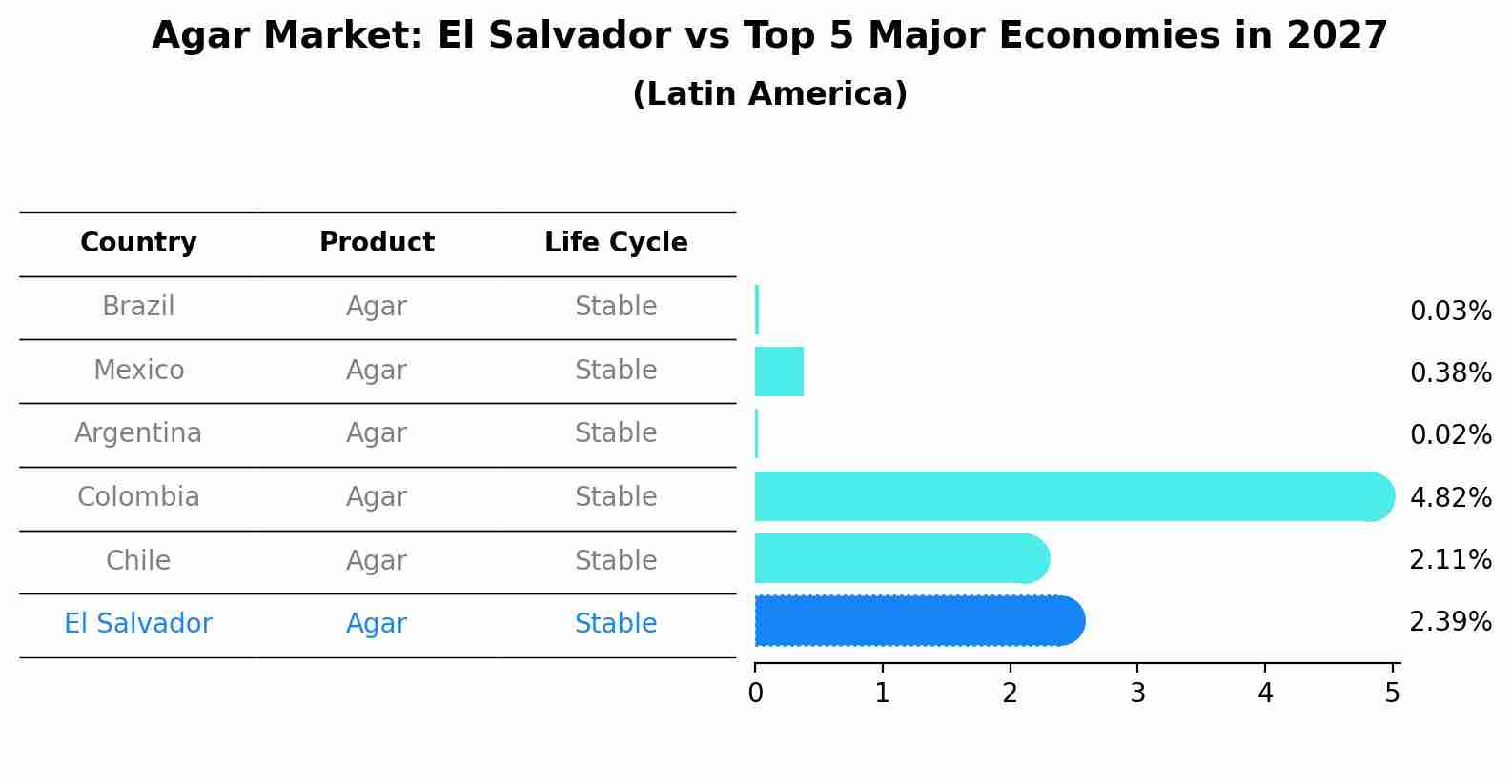 Agar Market: El Salvador vs Top 5 Major Economies in 2027 (Latin America)