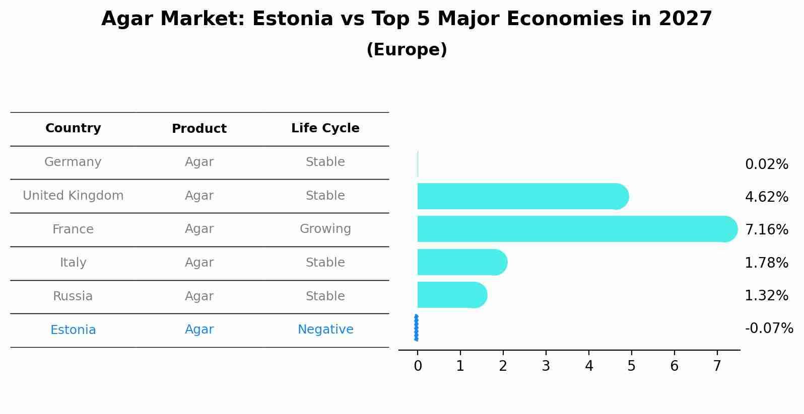 Agar Market: Estonia vs Top 5 Major Economies in 2027 (Europe)