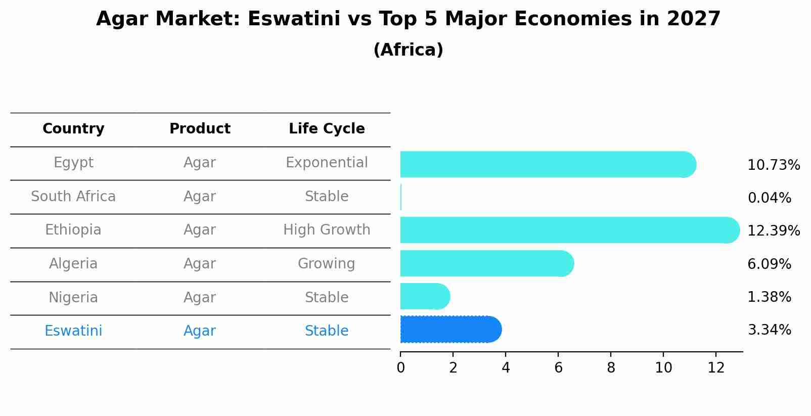 Agar Market: Eswatini vs Top 5 Major Economies in 2027 (Africa)