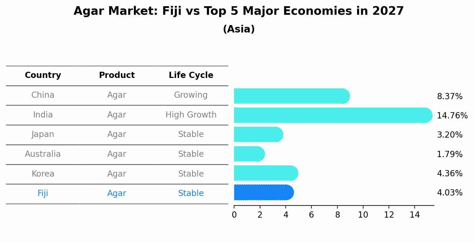 Agar Market: Fiji vs Top 5 Major Economies in 2027 (Asia)