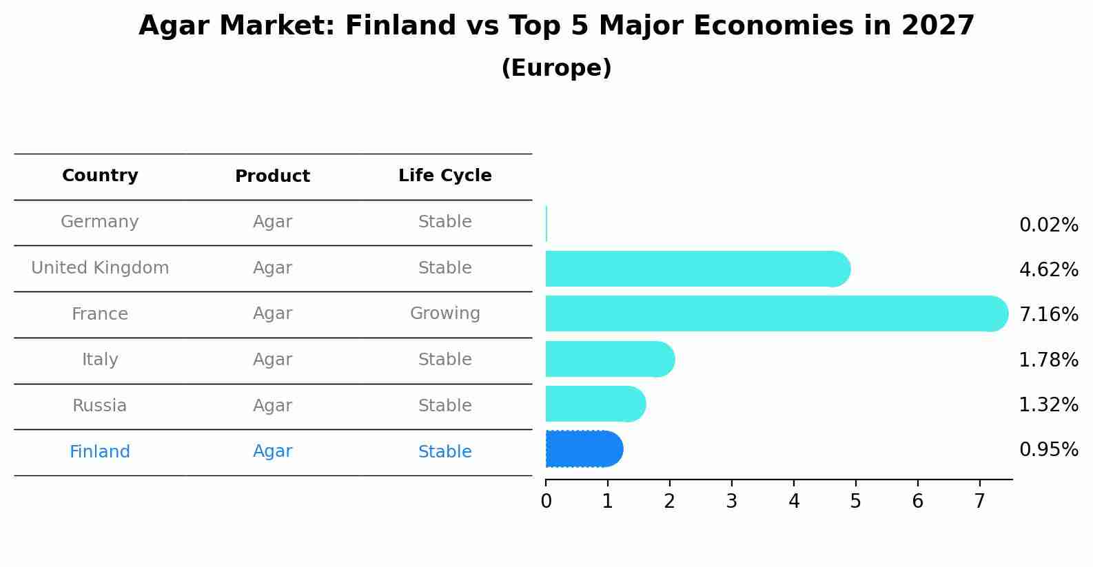 Agar Market: Finland vs Top 5 Major Economies in 2027 (Europe)