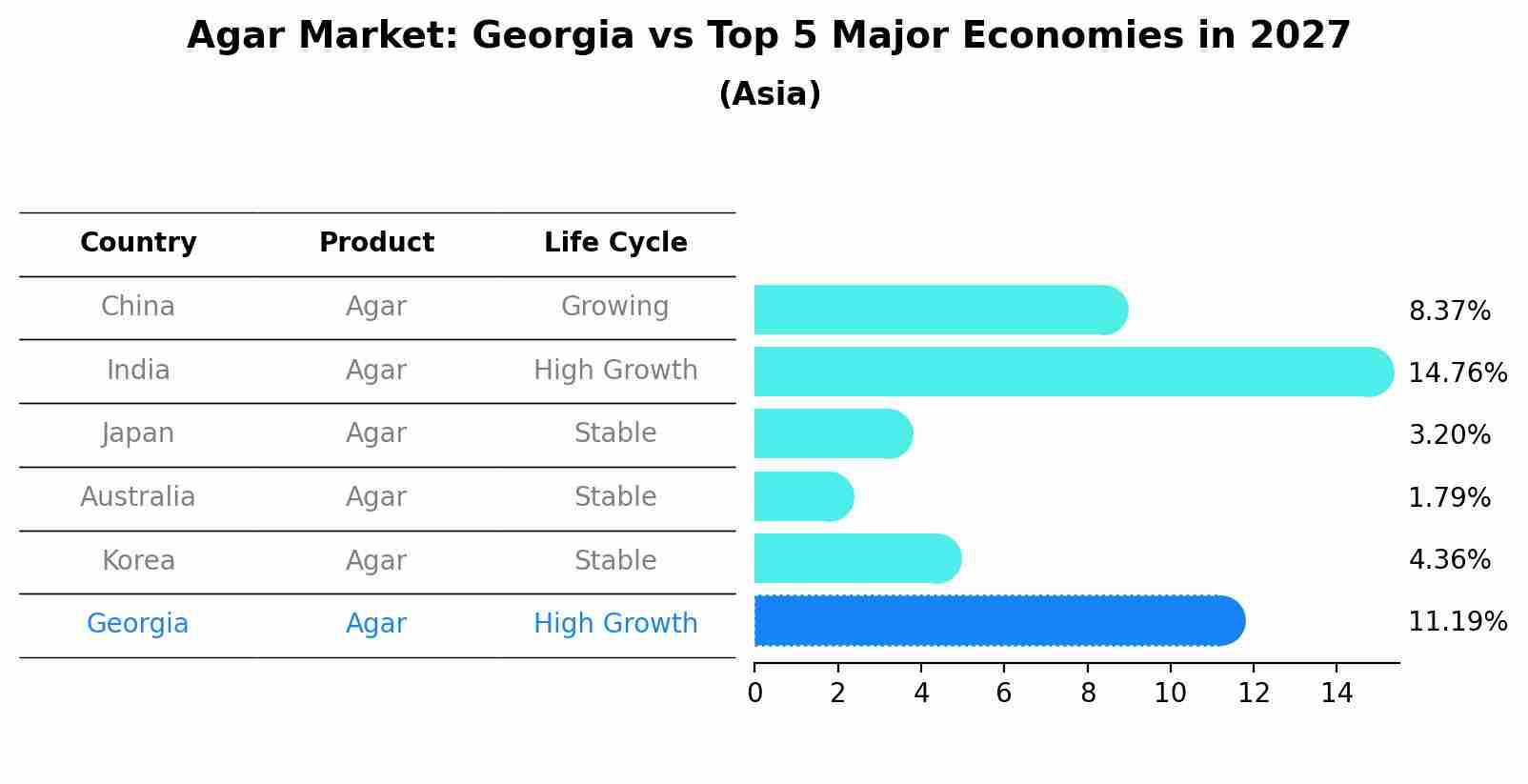 Agar Market: Georgia vs Top 5 Major Economies in 2027 (Asia)
