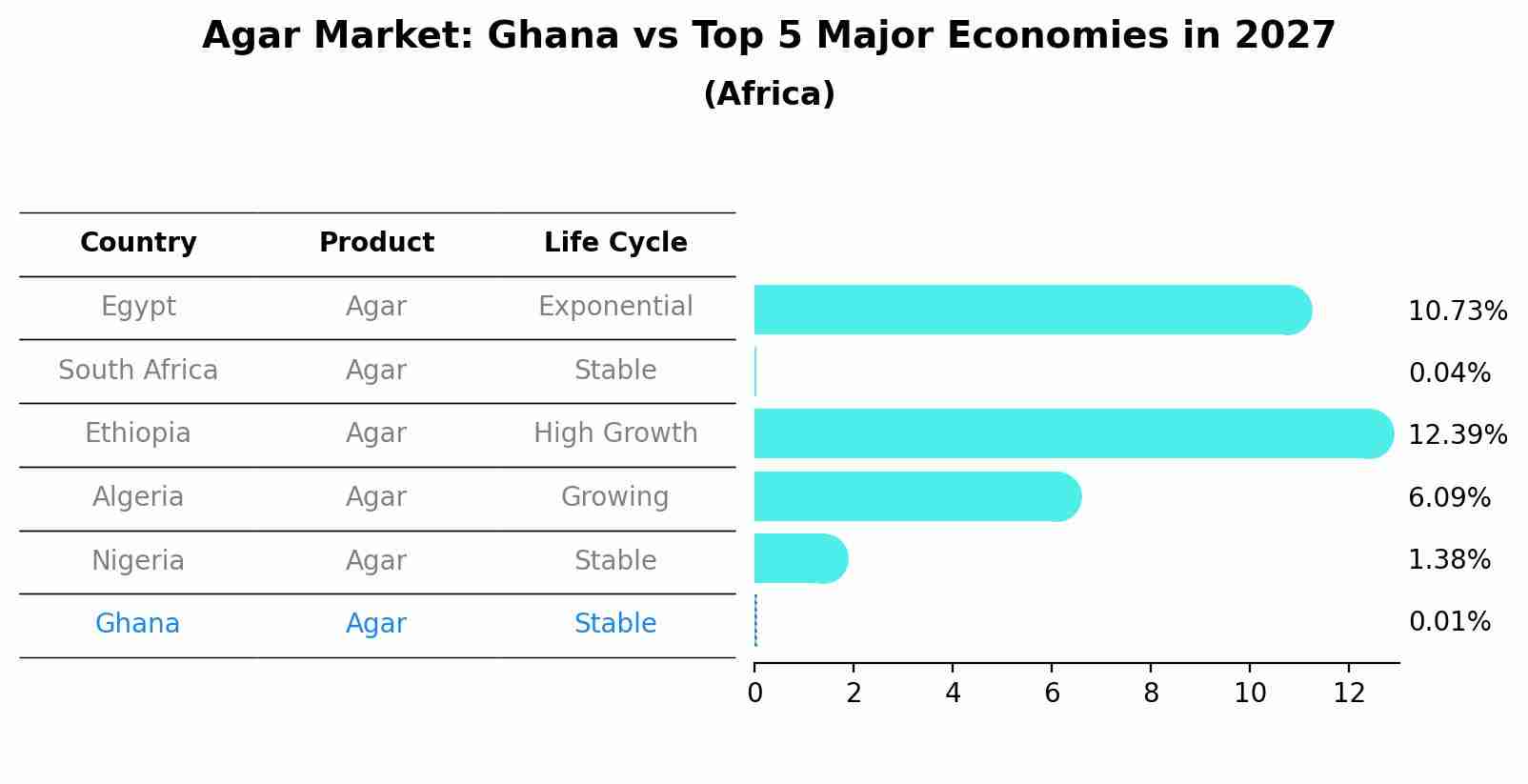 Agar Market: Ghana vs Top 5 Major Economies in 2027 (Africa)