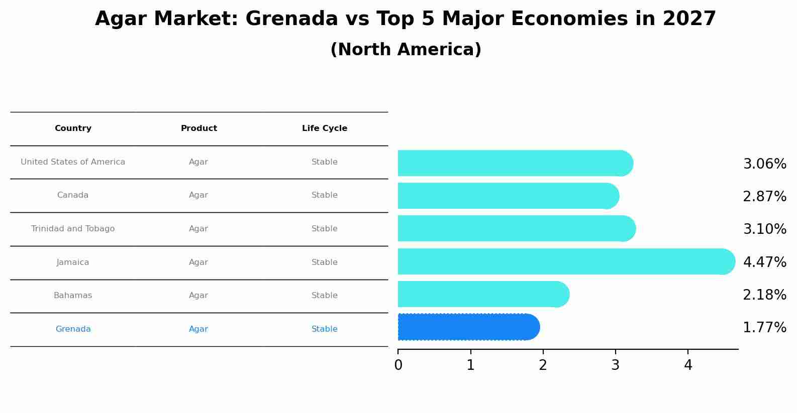 Agar Market: Grenada vs Top 5 Major Economies in 2027 (North America)