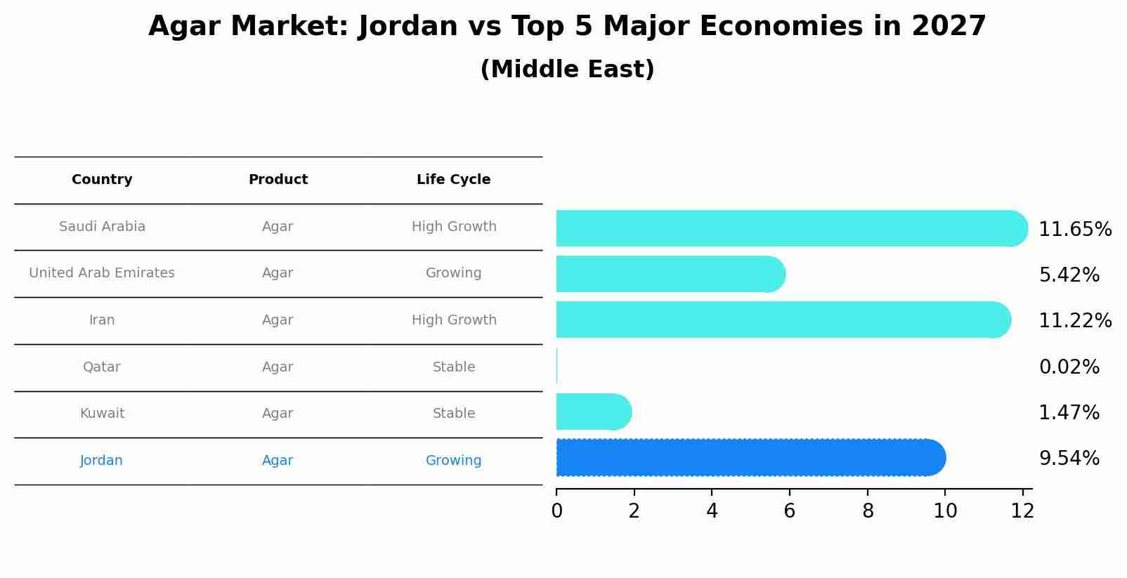 Agar Market: Jordan vs Top 5 Major Economies in 2027 (Middle East)