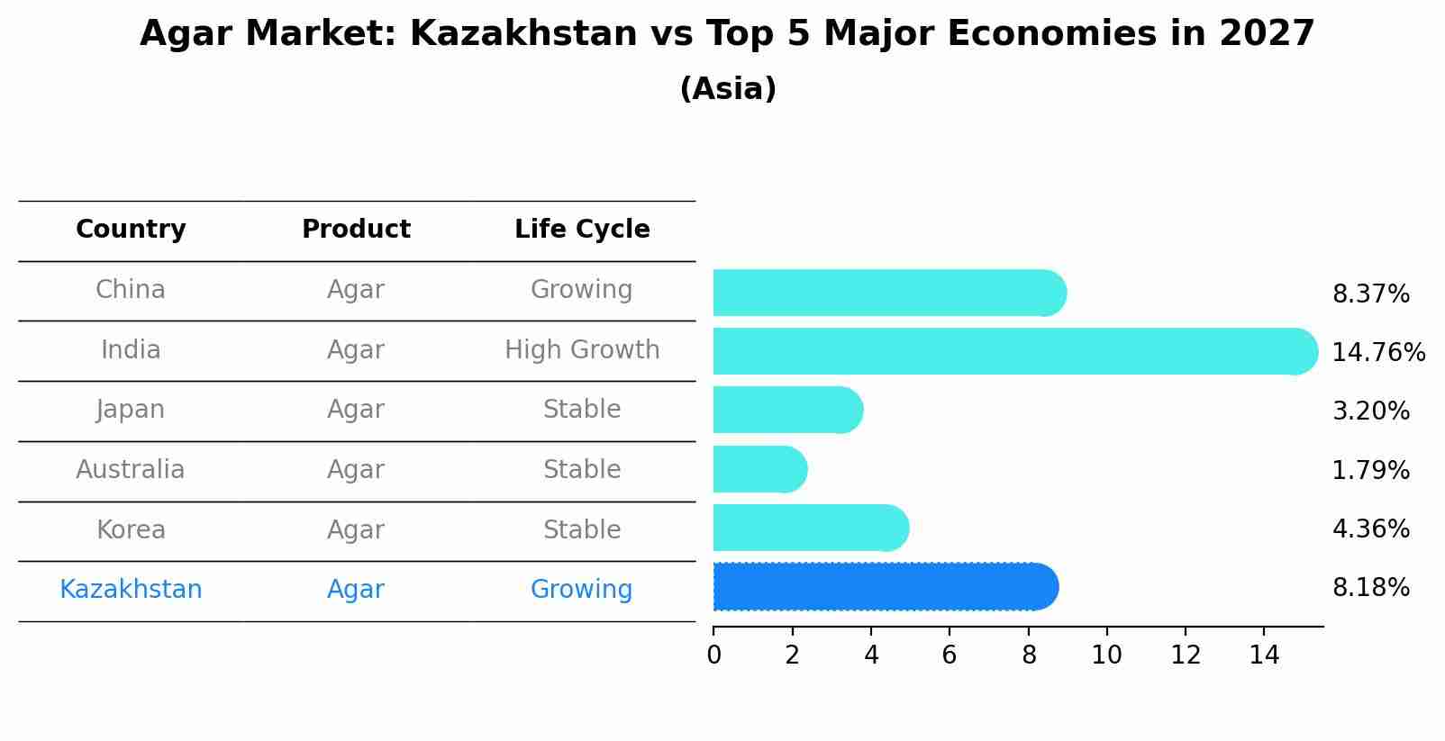 Agar Market: Kazakhstan vs Top 5 Major Economies in 2027 (Asia)