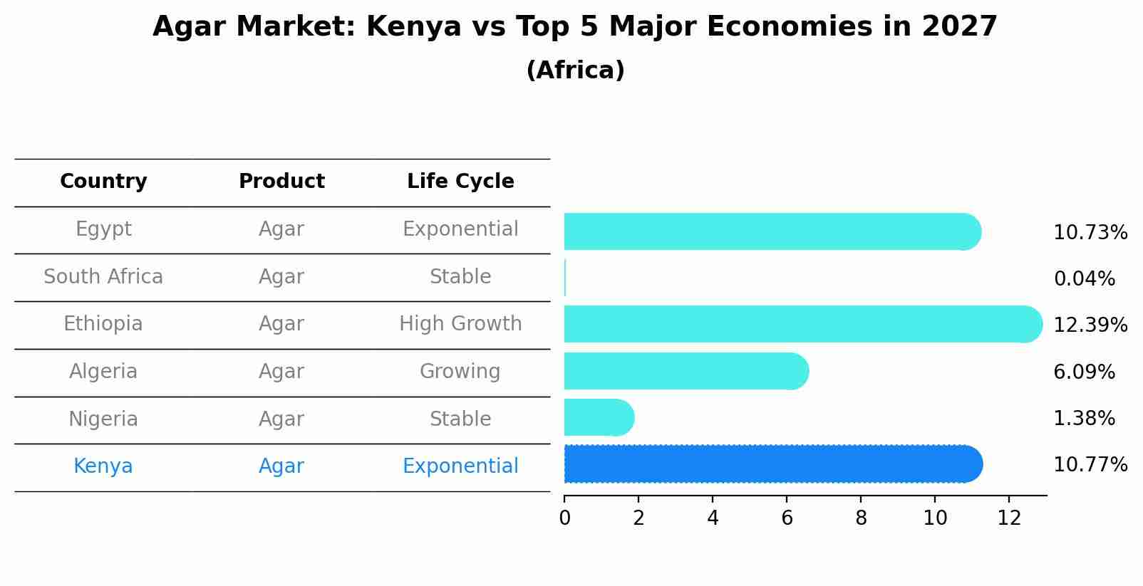 Agar Market: Kenya vs Top 5 Major Economies in 2027 (Africa)