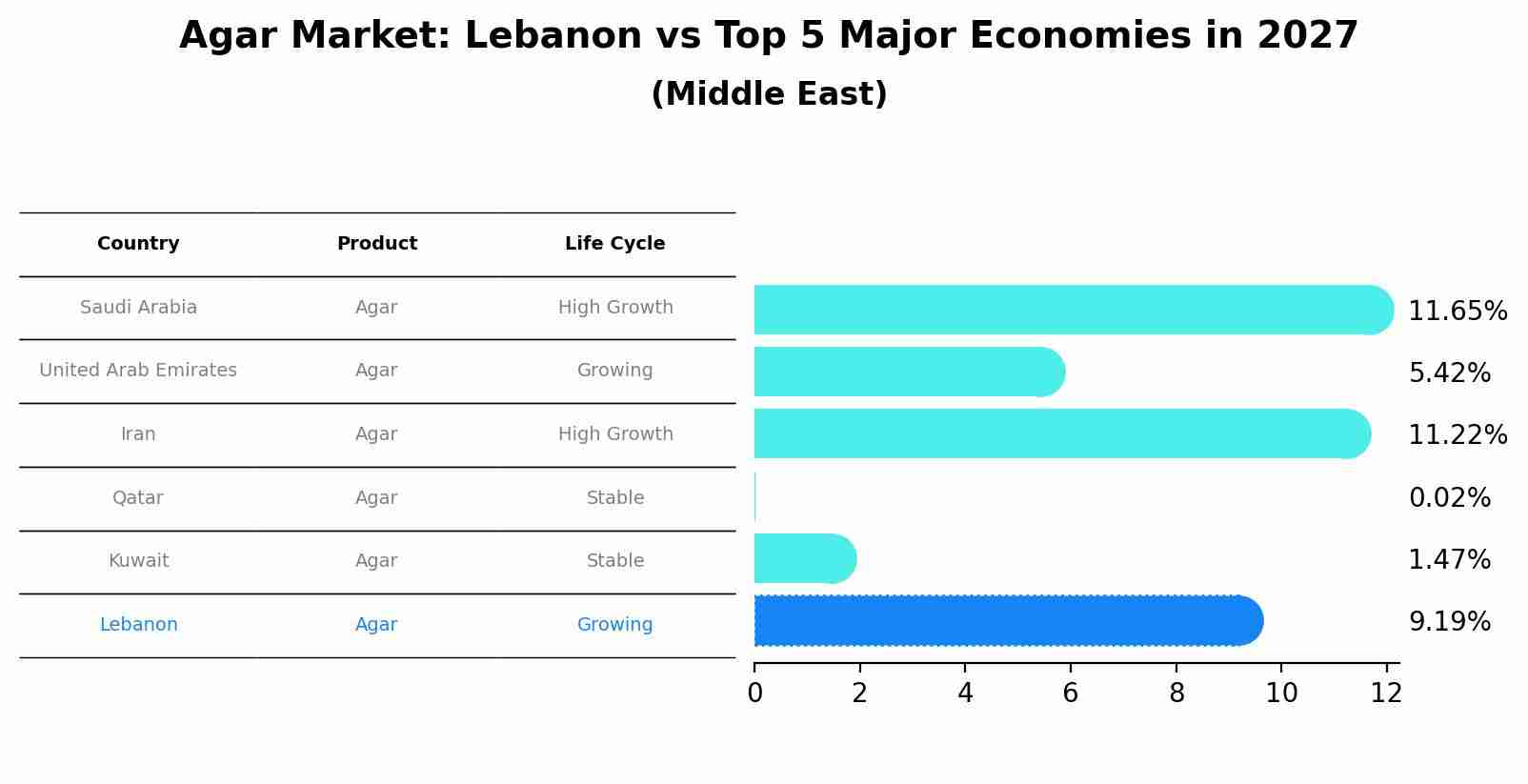 Agar Market: Lebanon vs Top 5 Major Economies in 2027 (Middle East)