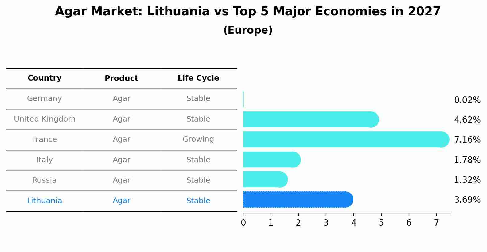 Agar Market: Lithuania vs Top 5 Major Economies in 2027 (Europe)