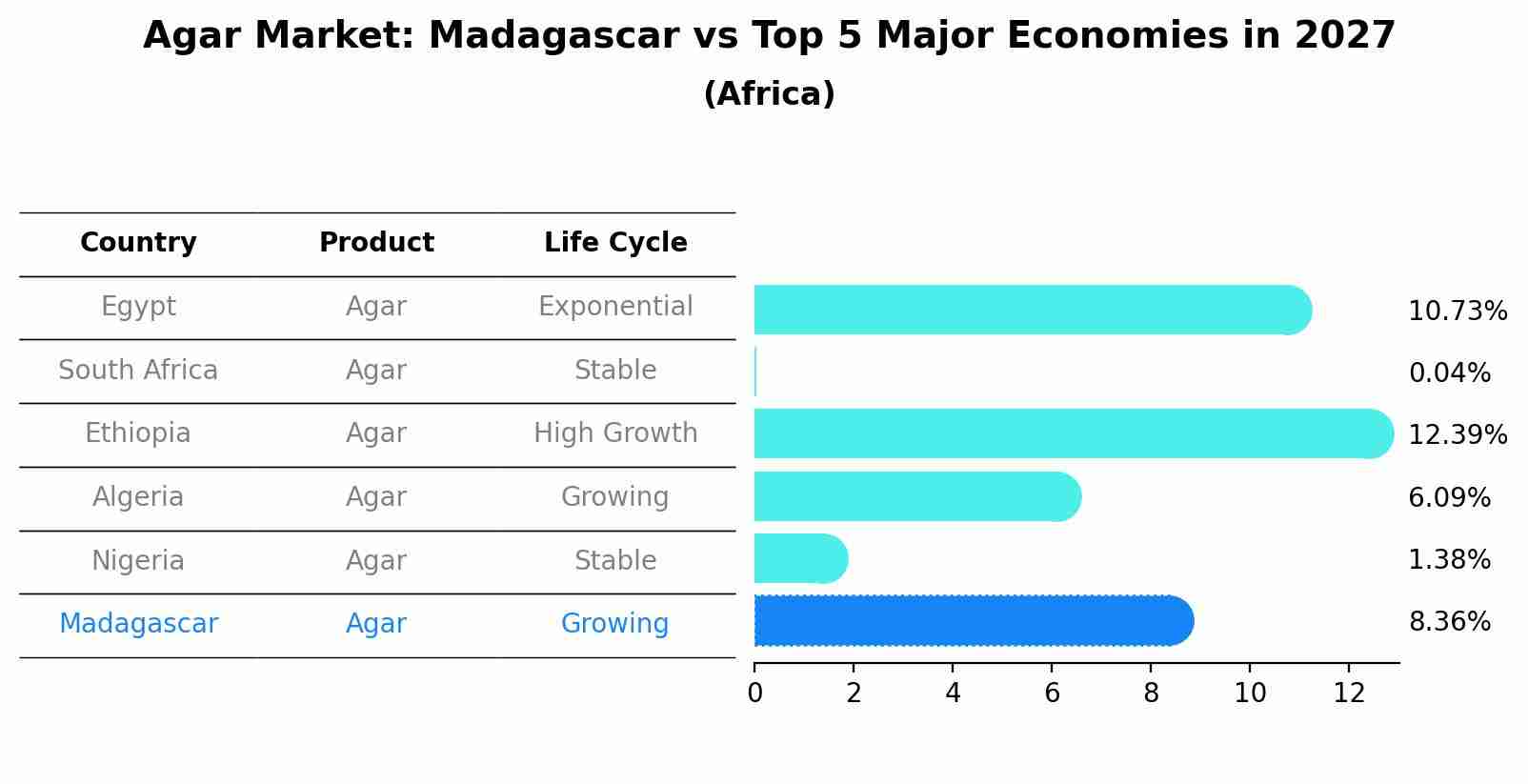 Agar Market: Madagascar vs Top 5 Major Economies in 2027 (Africa)
