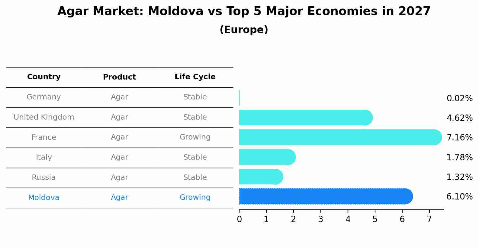 Agar Market: Moldova vs Top 5 Major Economies in 2027 (Europe)