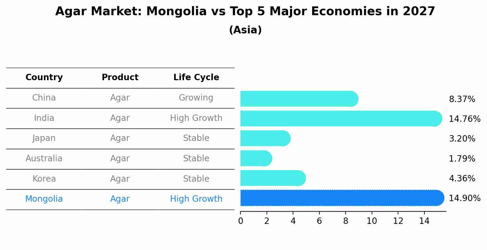 Agar Market: Mongolia vs Top 5 Major Economies in 2027 (Asia)