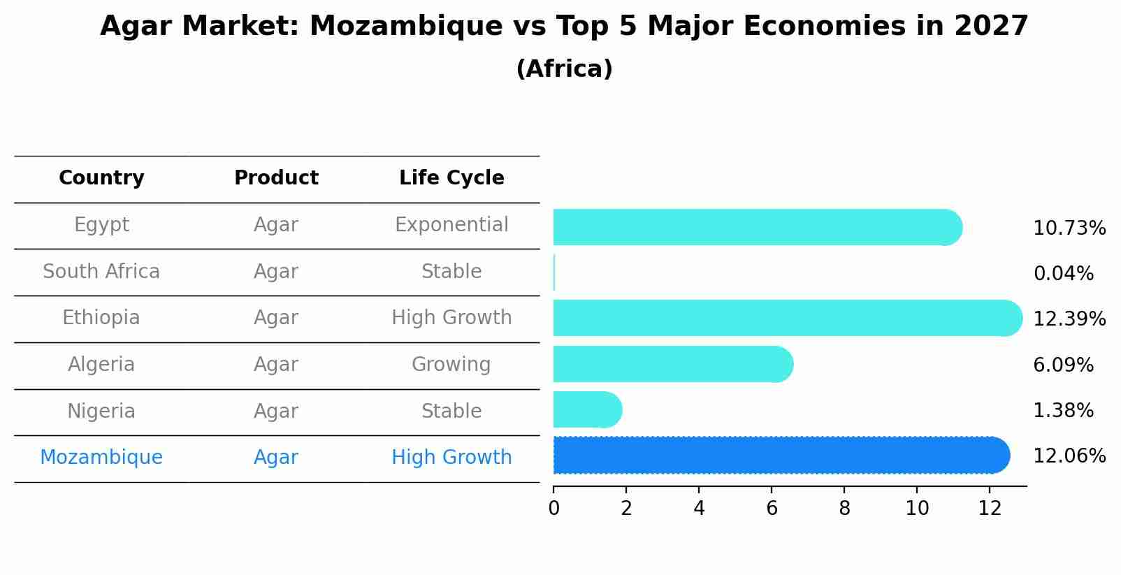 Agar Market: Mozambique vs Top 5 Major Economies in 2027 (Africa)