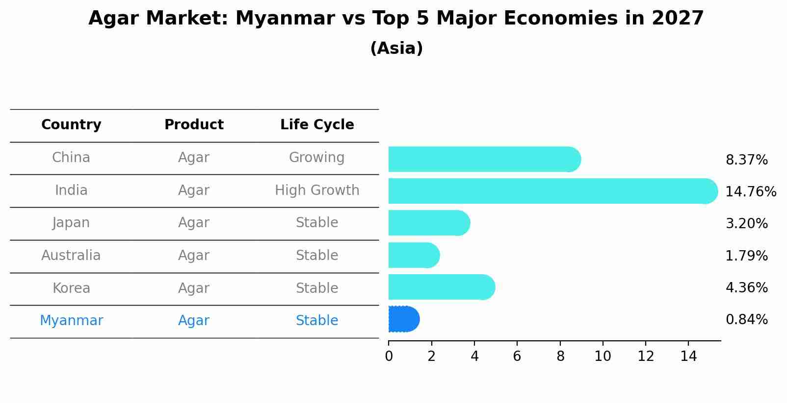 Agar Market: Myanmar vs Top 5 Major Economies in 2027 (Asia)