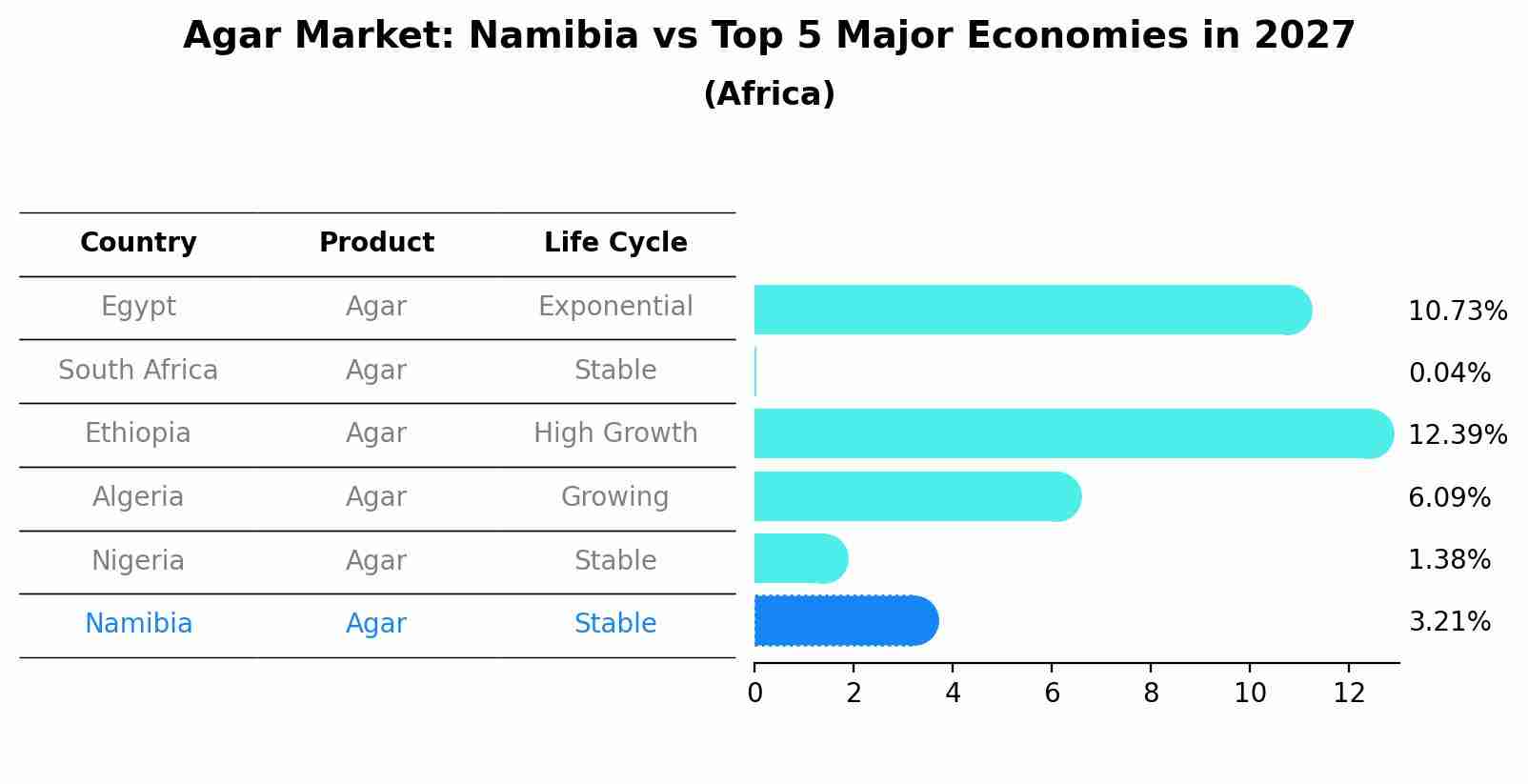 Agar Market: Namibia vs Top 5 Major Economies in 2027 (Africa)
