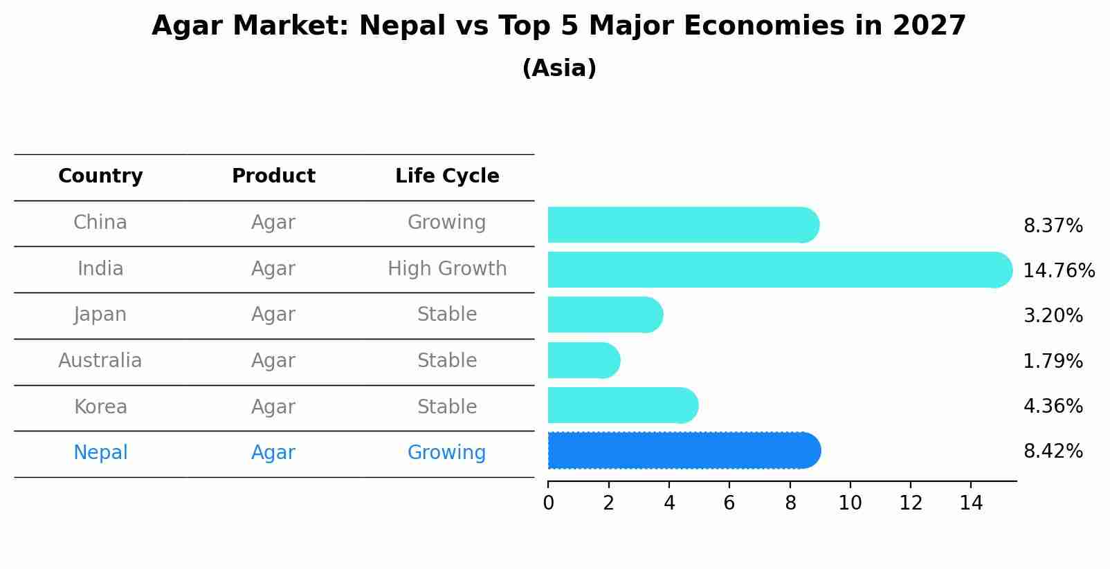 Agar Market: Nepal vs Top 5 Major Economies in 2027 (Asia)