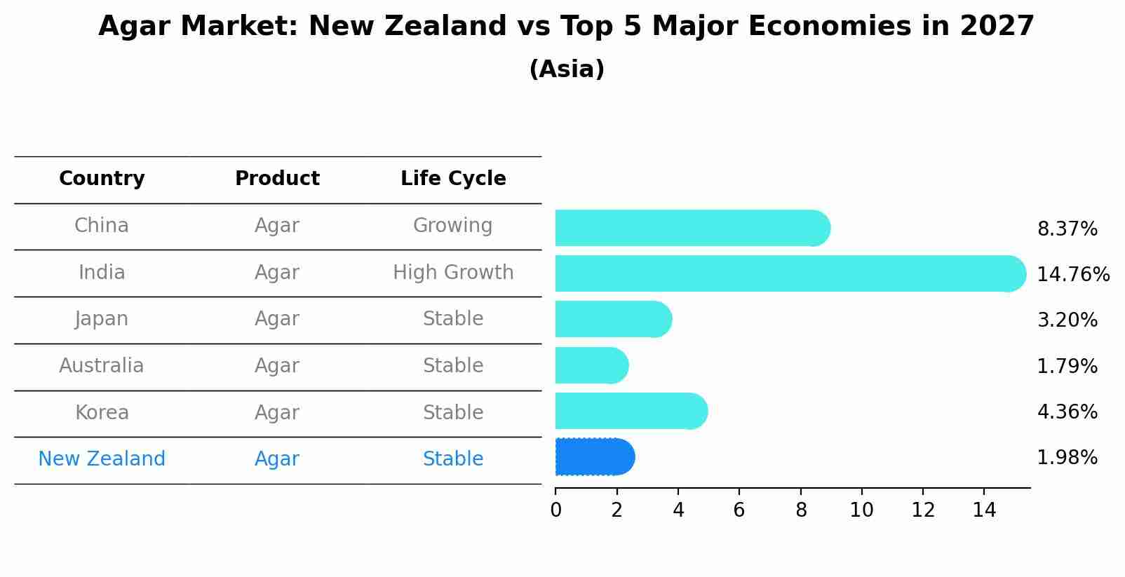 Agar Market: New Zealand vs Top 5 Major Economies in 2027 (Asia)