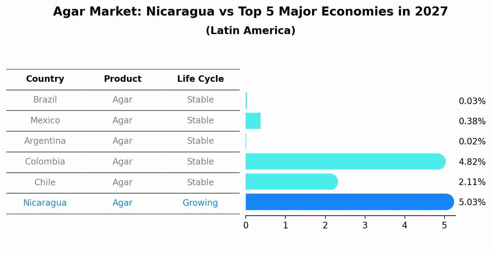 Agar Market: Nicaragua vs Top 5 Major Economies in 2027 (Latin America)