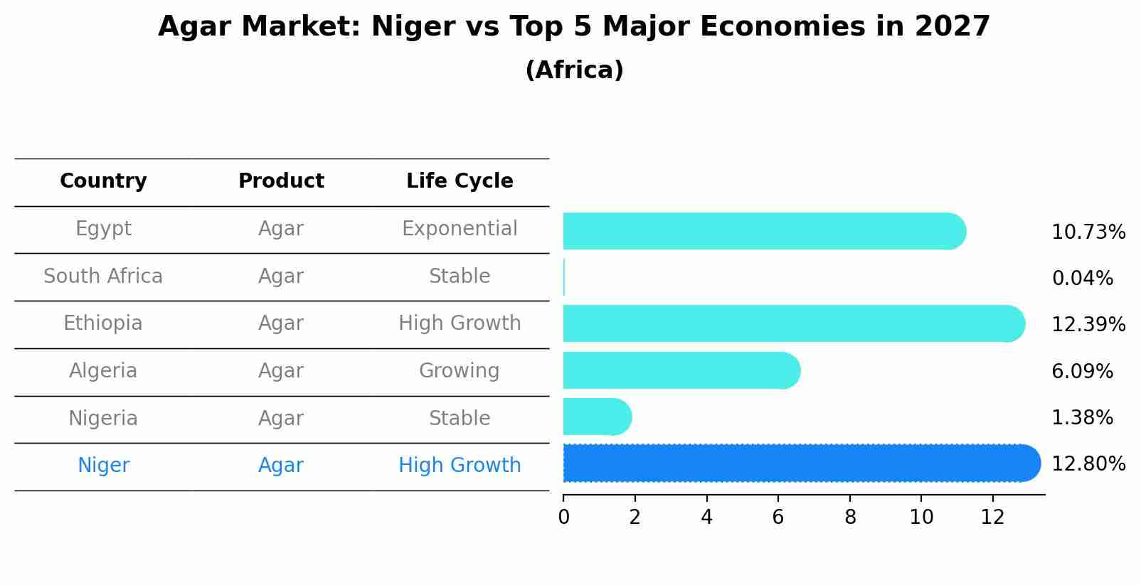 Agar Market: Niger vs Top 5 Major Economies in 2027 (Africa)