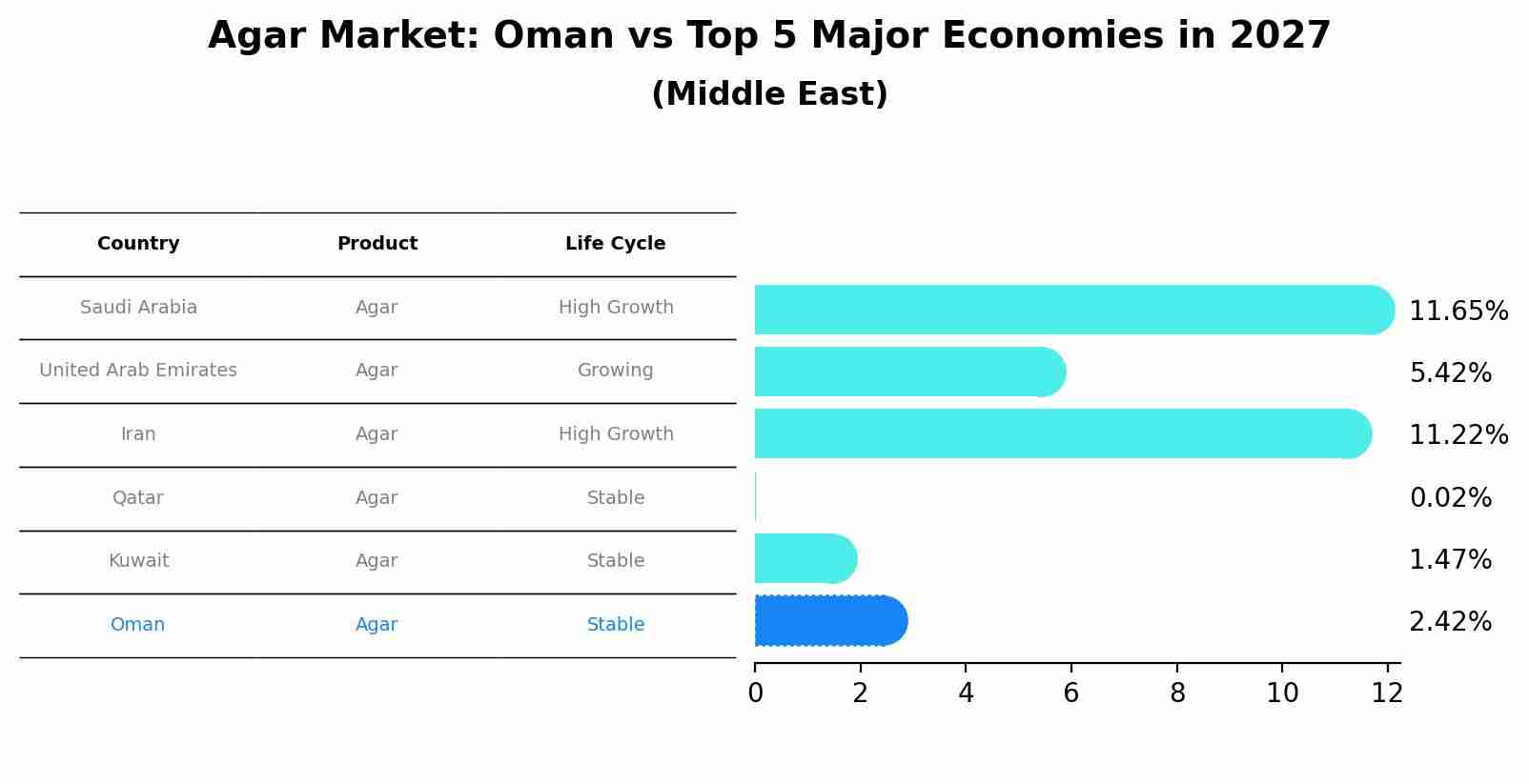 Agar Market: Oman vs Top 5 Major Economies in 2027 (Middle East)