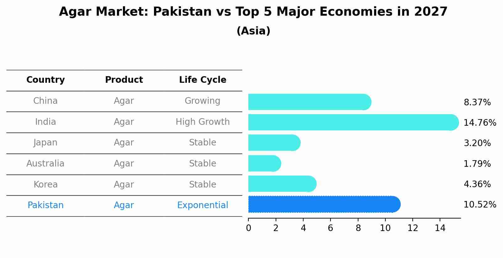 Agar Market: Pakistan vs Top 5 Major Economies in 2027 (Asia)