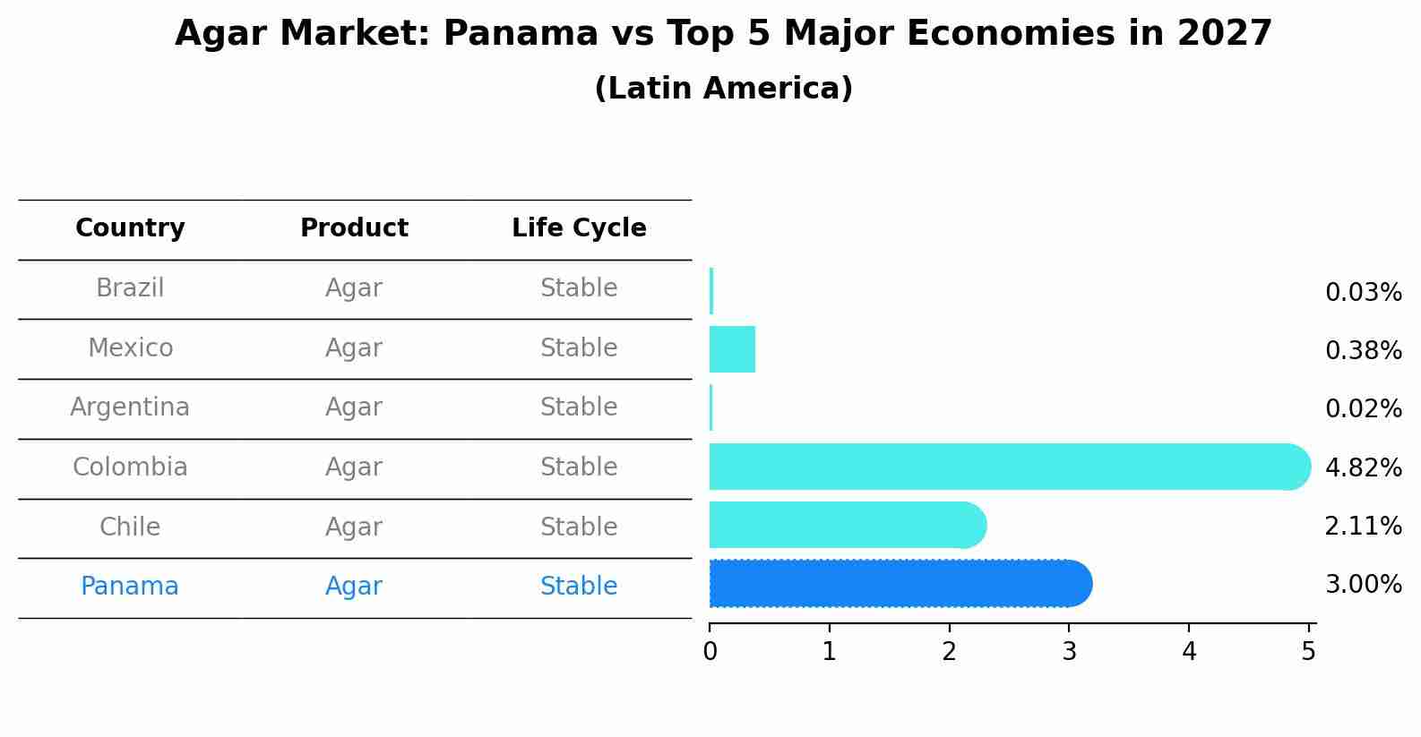 Agar Market: Panama vs Top 5 Major Economies in 2027 (Latin America)