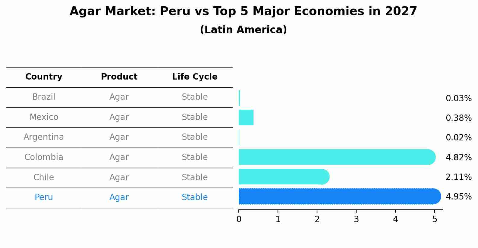 Agar Market: Peru vs Top 5 Major Economies in 2027 (Latin America)