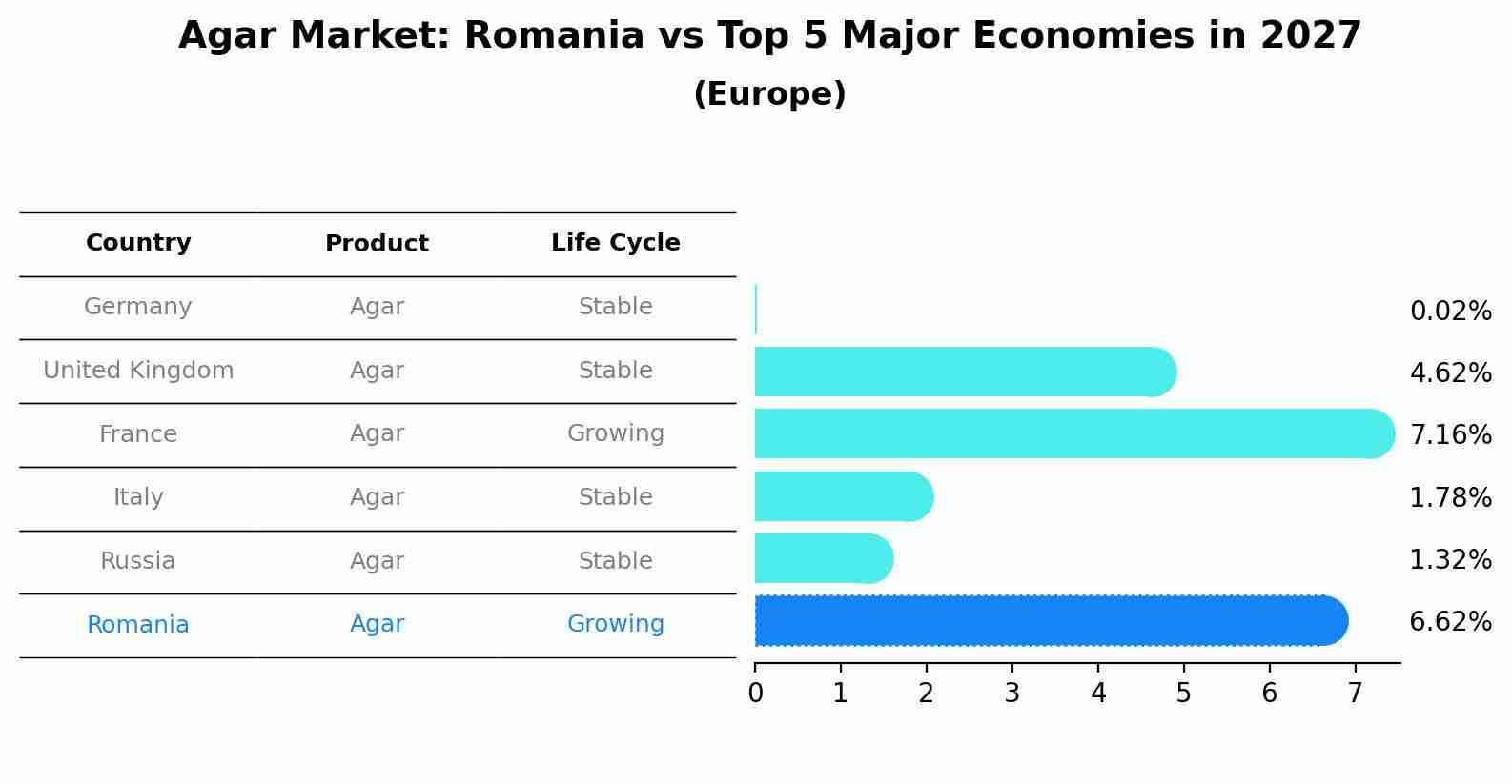 Agar Market: Romania vs Top 5 Major Economies in 2027 (Europe)