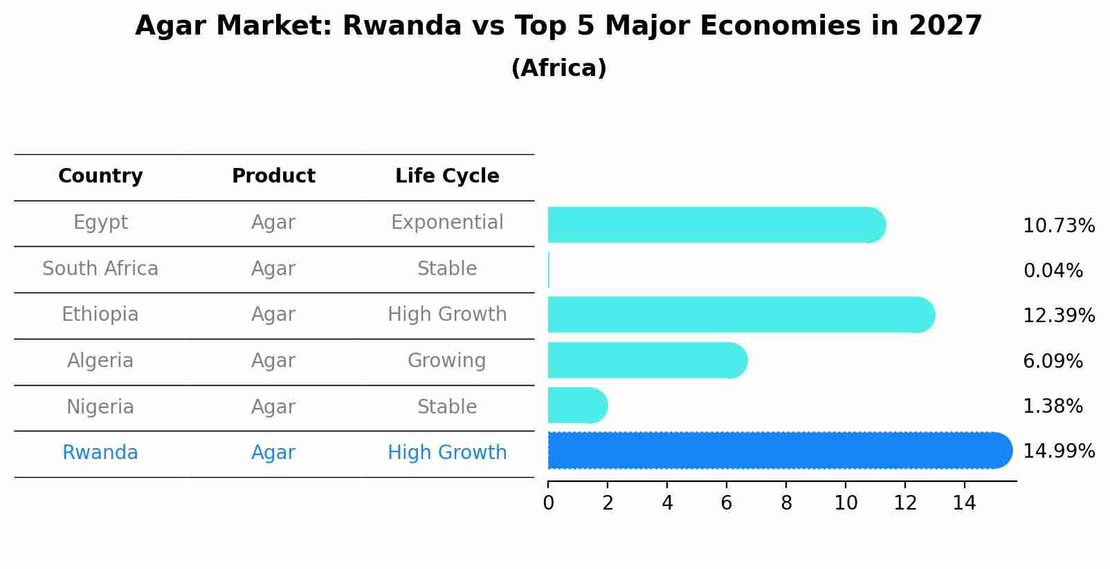 Agar Market: Rwanda vs Top 5 Major Economies in 2027 (Africa)