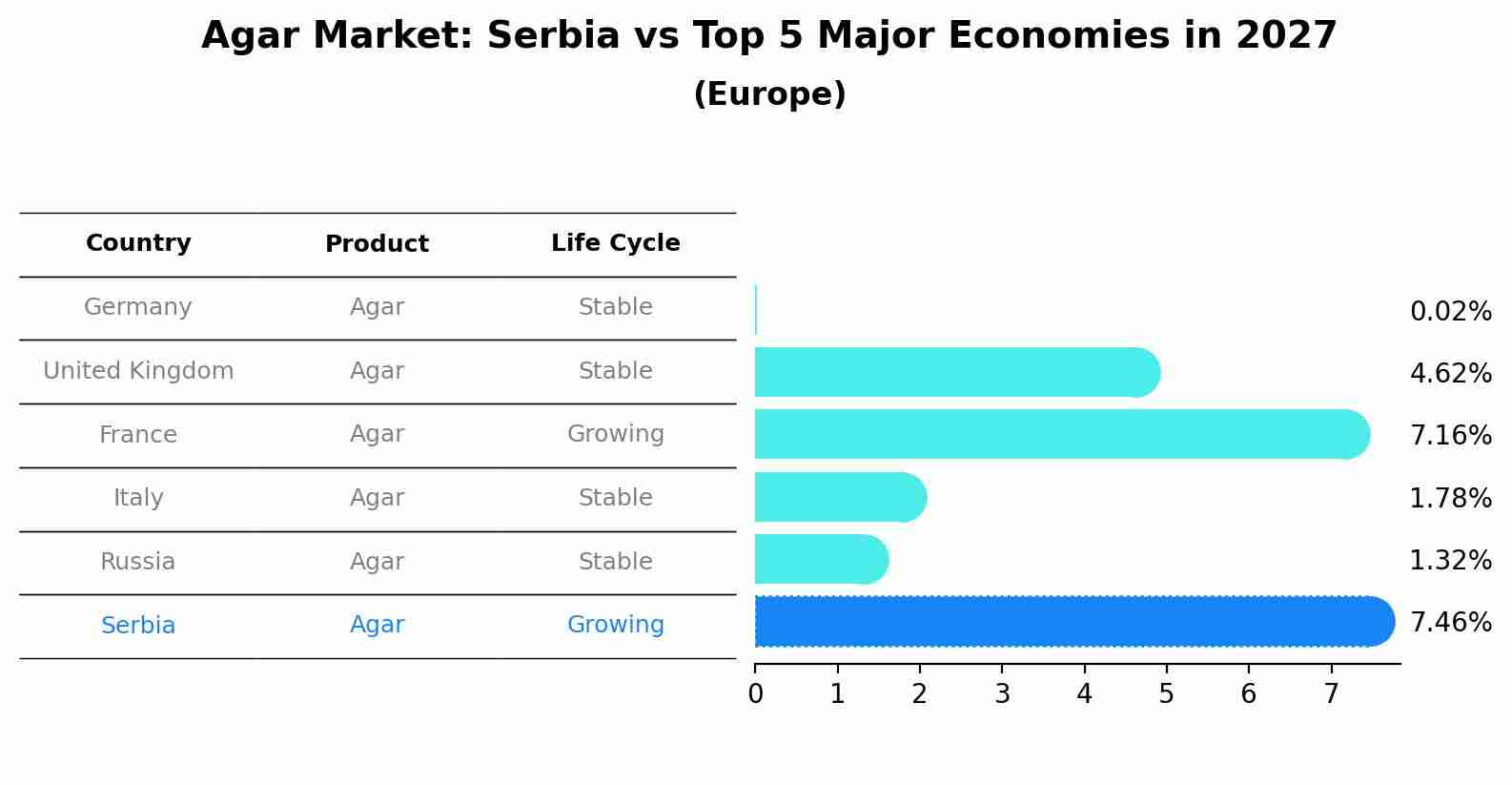 Agar Market: Serbia vs Top 5 Major Economies in 2027 (Europe)