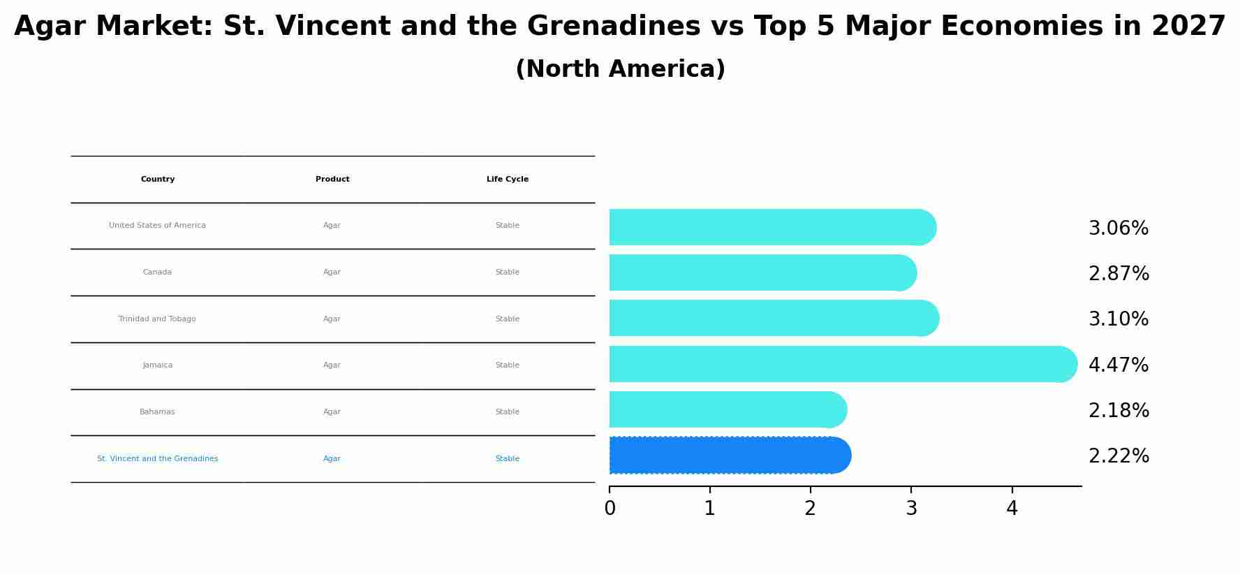 Agar Market: St. Vincent and the Grenadines vs Top 5 Major Economies in 2027 (North America)