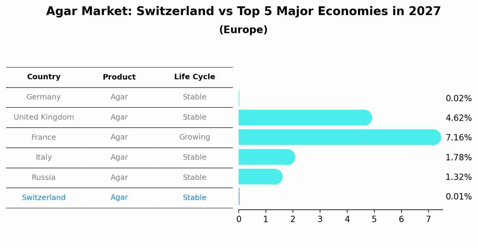 Agar Market: Switzerland vs Top 5 Major Economies in 2027 (Europe)