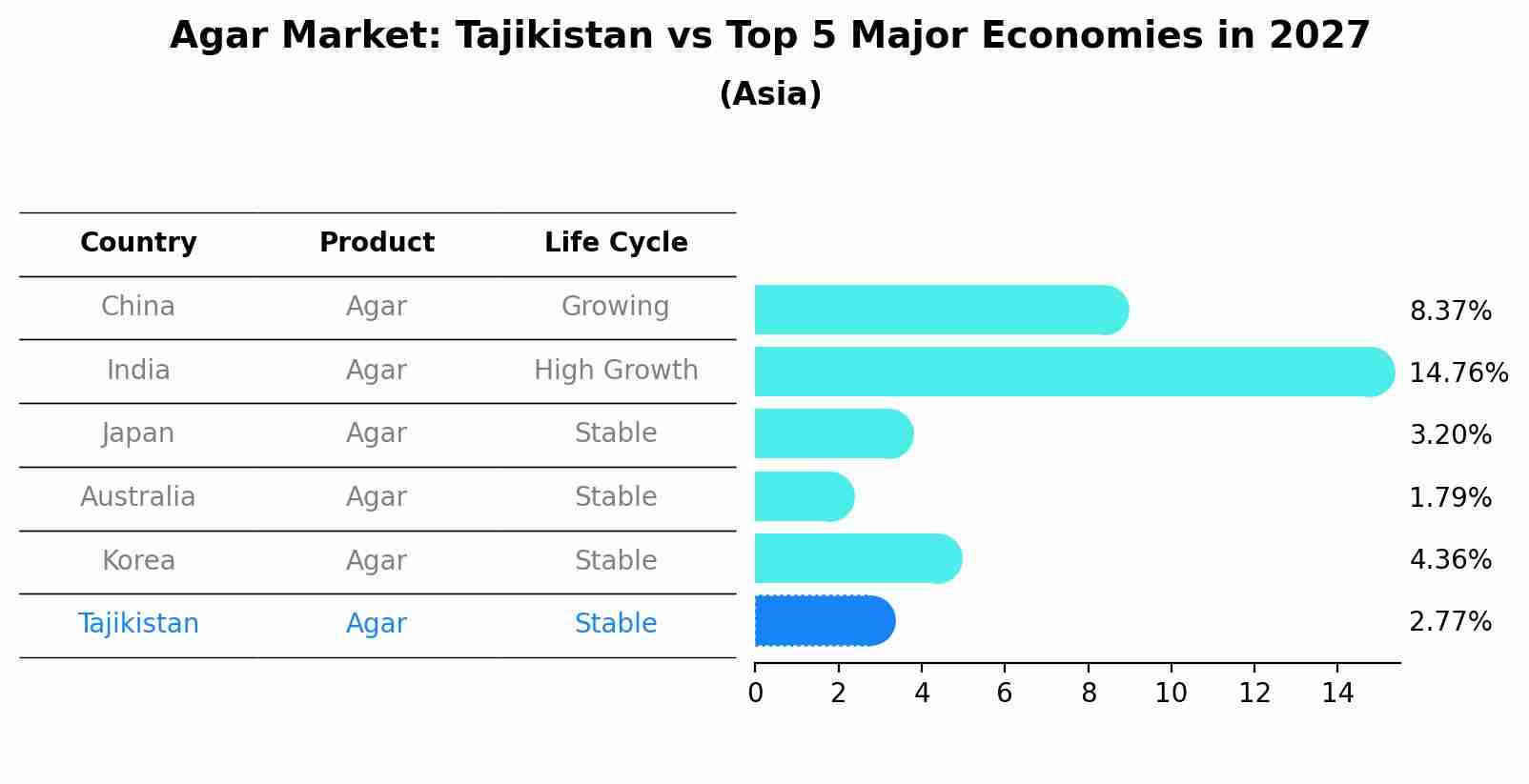Agar Market: Tajikistan vs Top 5 Major Economies in 2027 (Asia)