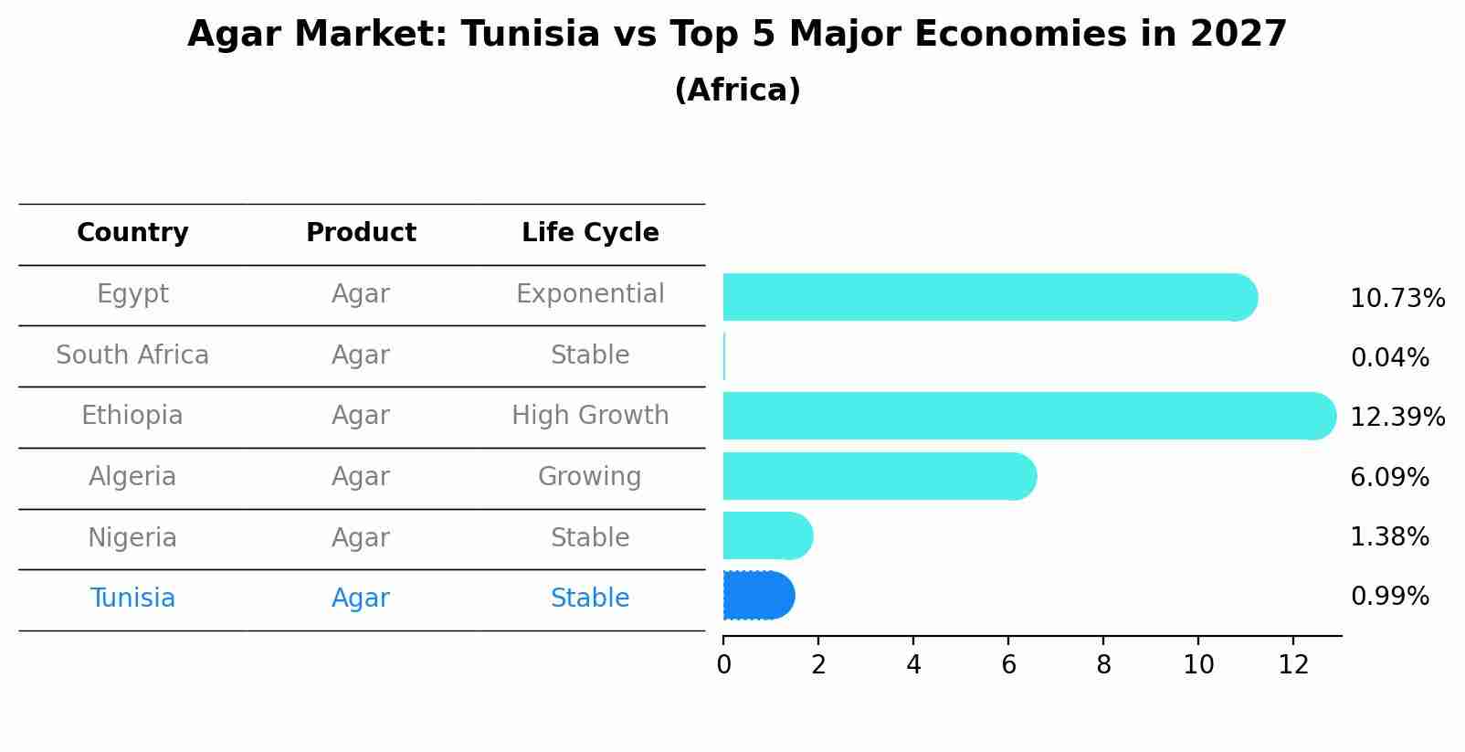 Agar Market: Tunisia vs Top 5 Major Economies in 2027 (Africa)