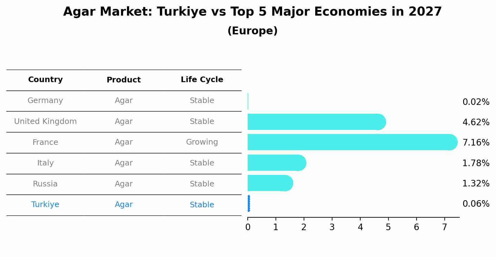 Agar Market: Turkiye vs Top 5 Major Economies in 2027 (Europe)