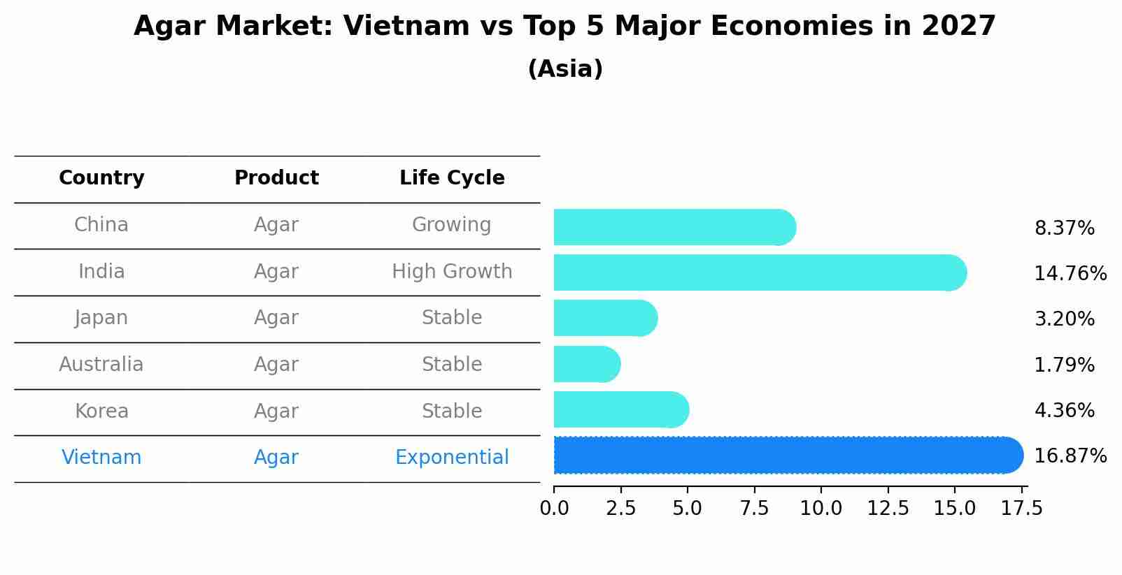 Agar Market: Vietnam vs Top 5 Major Economies in 2027 (Asia)