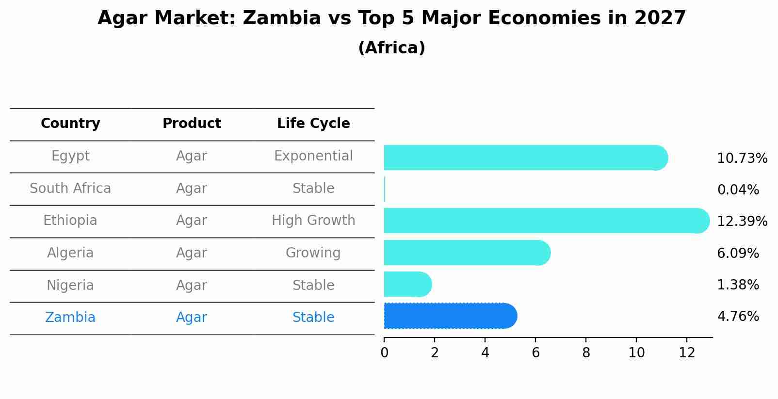 Agar Market: Zambia vs Top 5 Major Economies in 2027 (Africa)