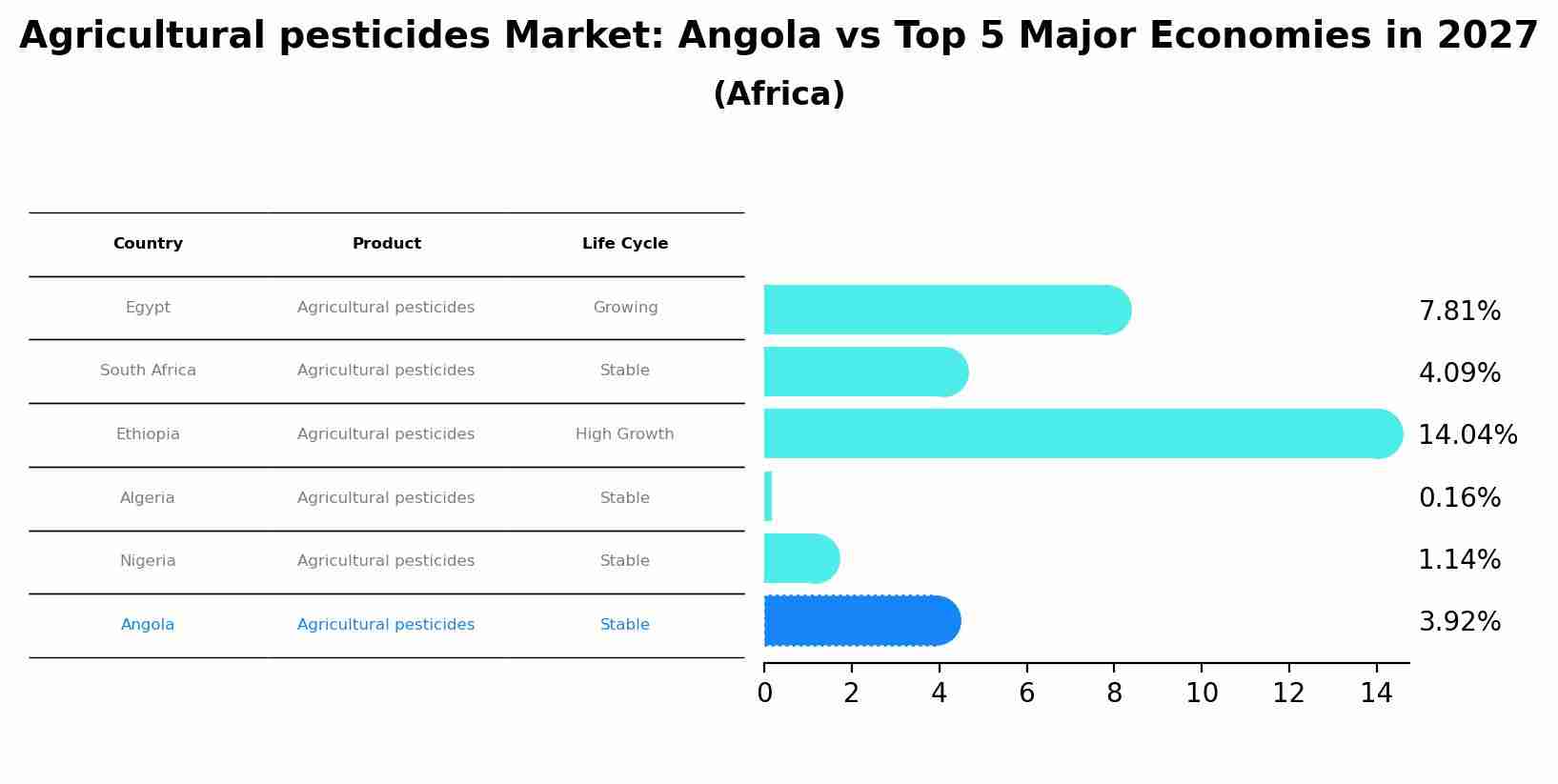Agricultural pesticides Market: Angola vs Top 5 Major Economies in 2027 (Africa)