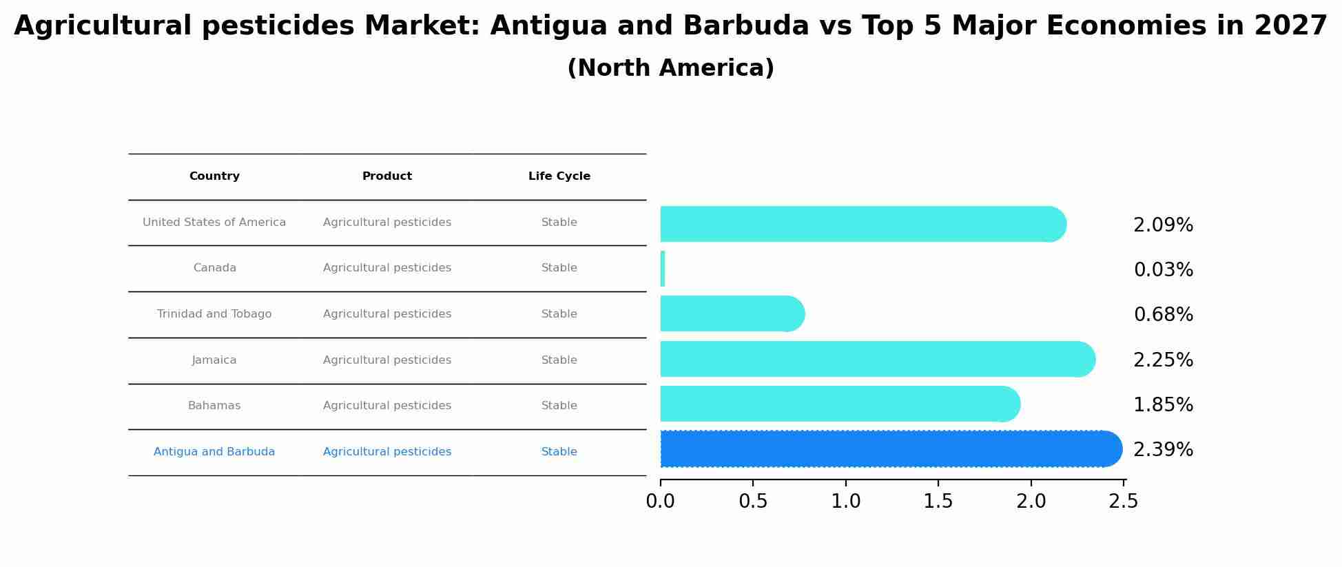 Agricultural pesticides Market: Antigua and Barbuda vs Top 5 Major Economies in 2027 (North America)