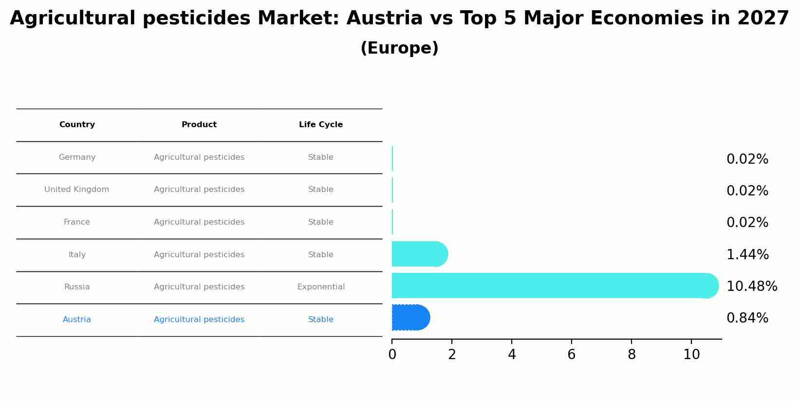 Agricultural pesticides Market: Austria vs Top 5 Major Economies in 2027 (Europe)