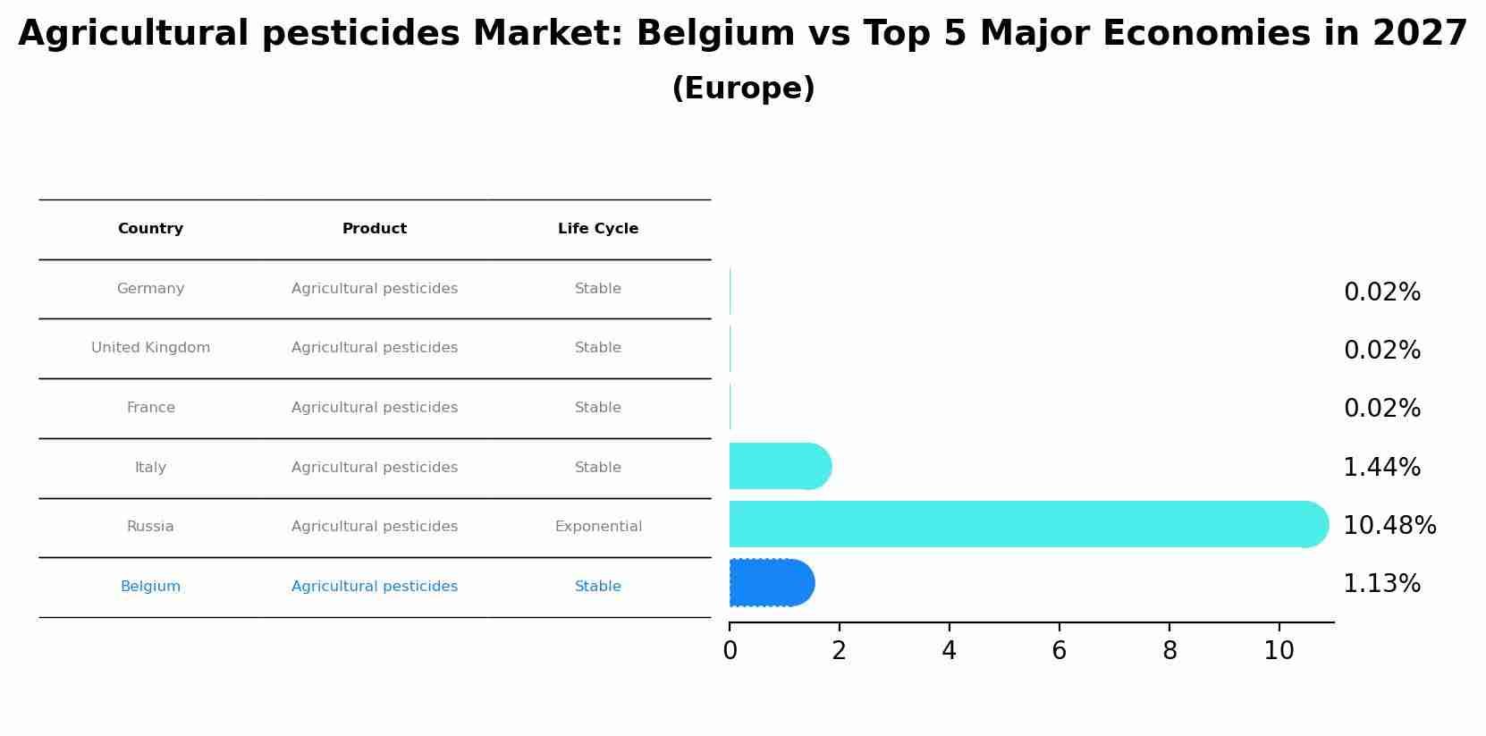 Agricultural pesticides Market: Belgium vs Top 5 Major Economies in 2027 (Europe)