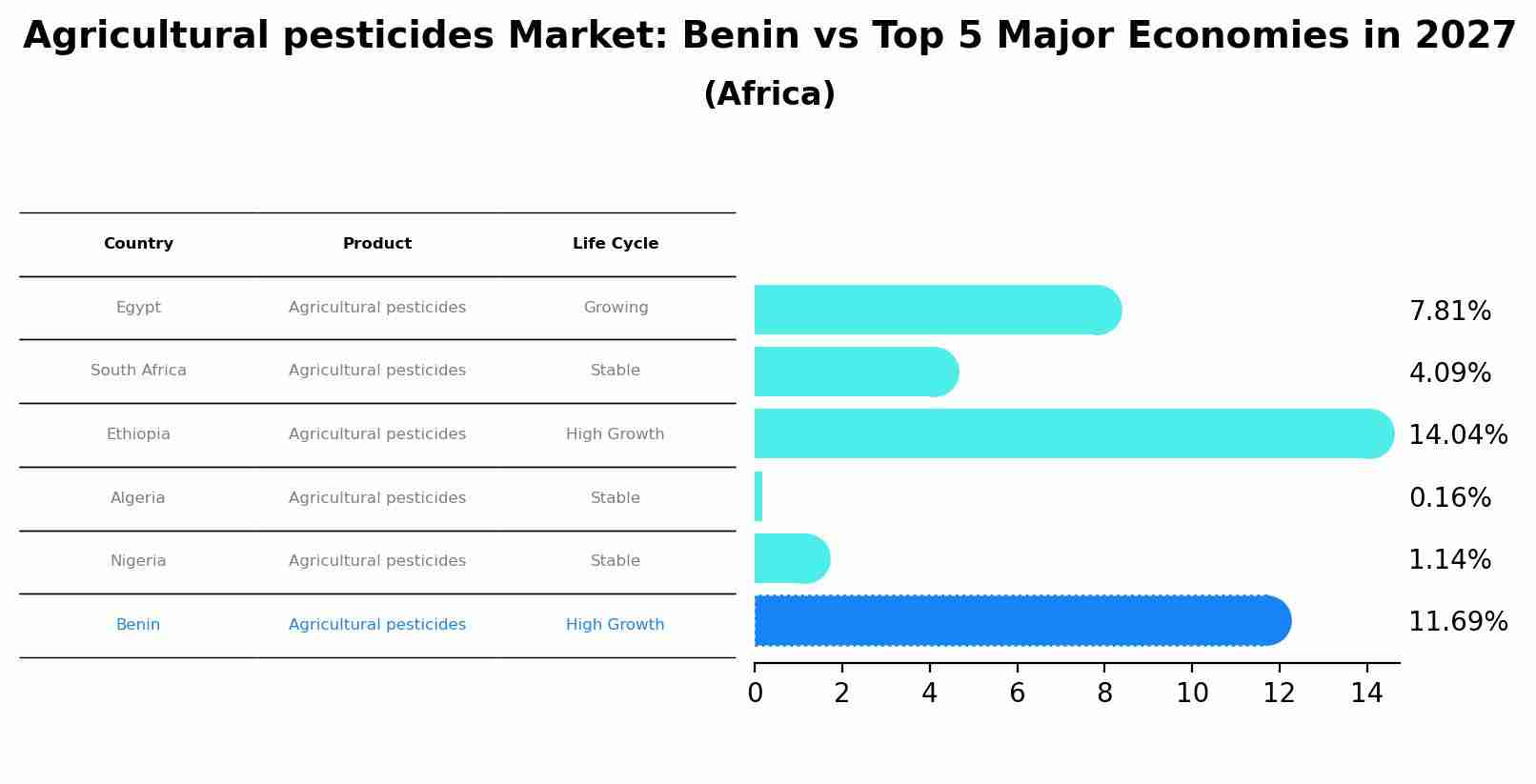 Agricultural pesticides Market: Benin vs Top 5 Major Economies in 2027 (Africa)