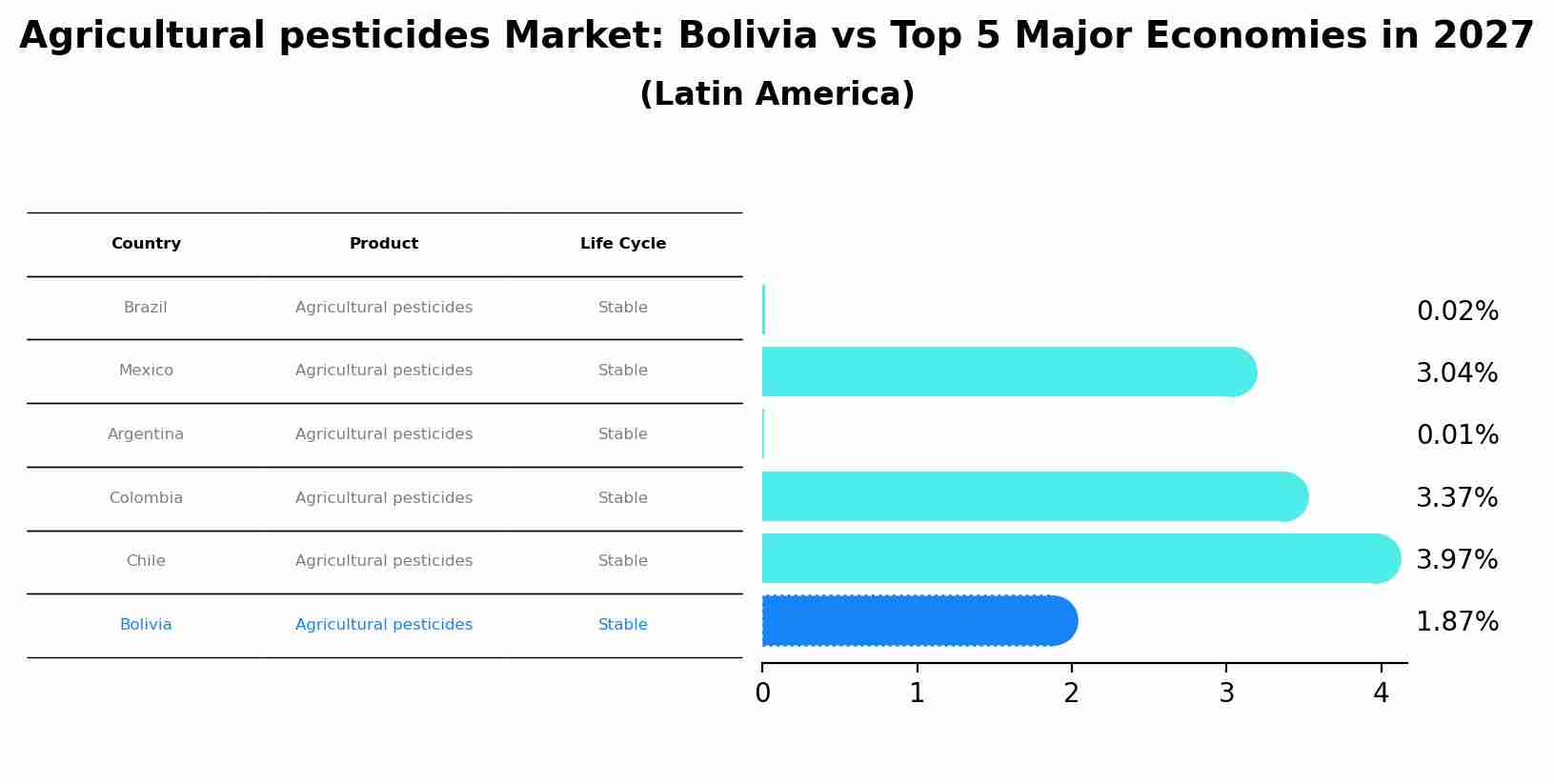 Agricultural pesticides Market: Bolivia vs Top 5 Major Economies in 2027 (Latin America)