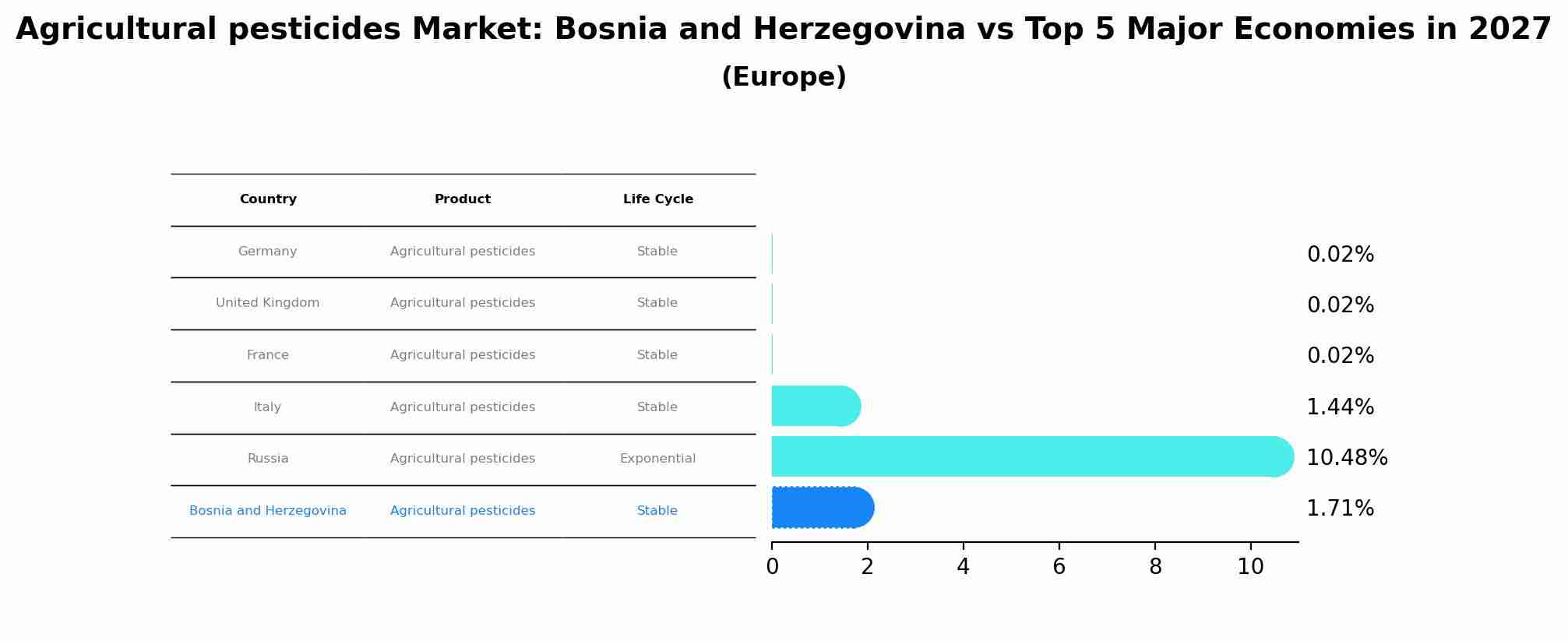 Agricultural pesticides Market: Bosnia and Herzegovina vs Top 5 Major Economies in 2027 (Europe)