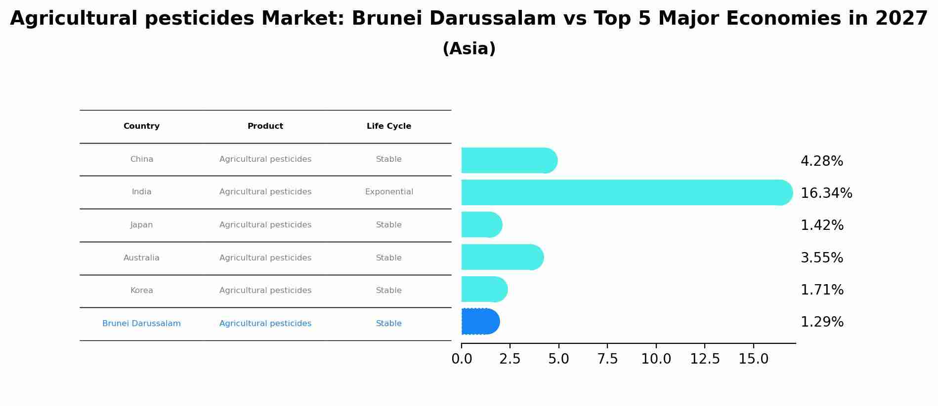 Agricultural pesticides Market: Brunei Darussalam vs Top 5 Major Economies in 2027 (Asia)