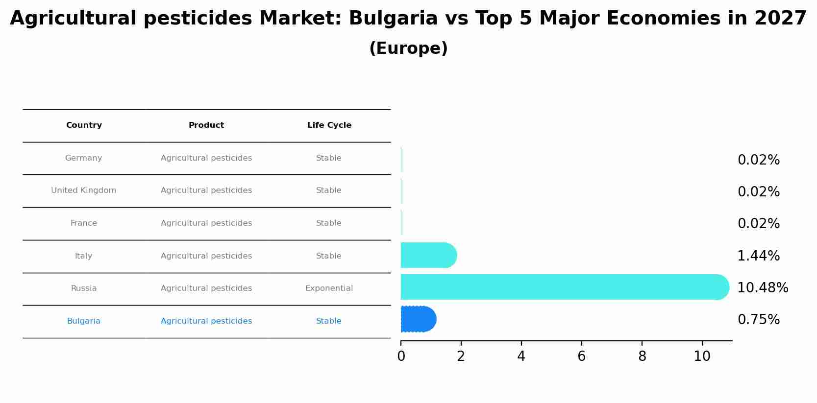 Agricultural pesticides Market: Bulgaria vs Top 5 Major Economies in 2027 (Europe)