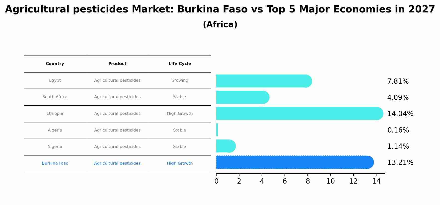 Agricultural pesticides Market: Burkina Faso vs Top 5 Major Economies in 2027 (Africa)